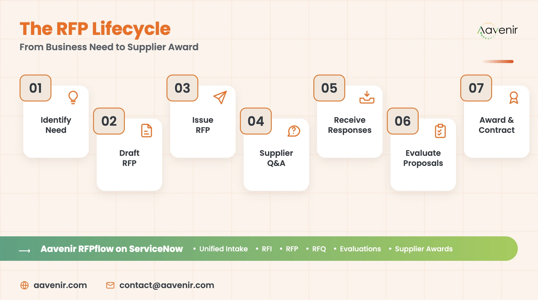 RFP Life Cycle
