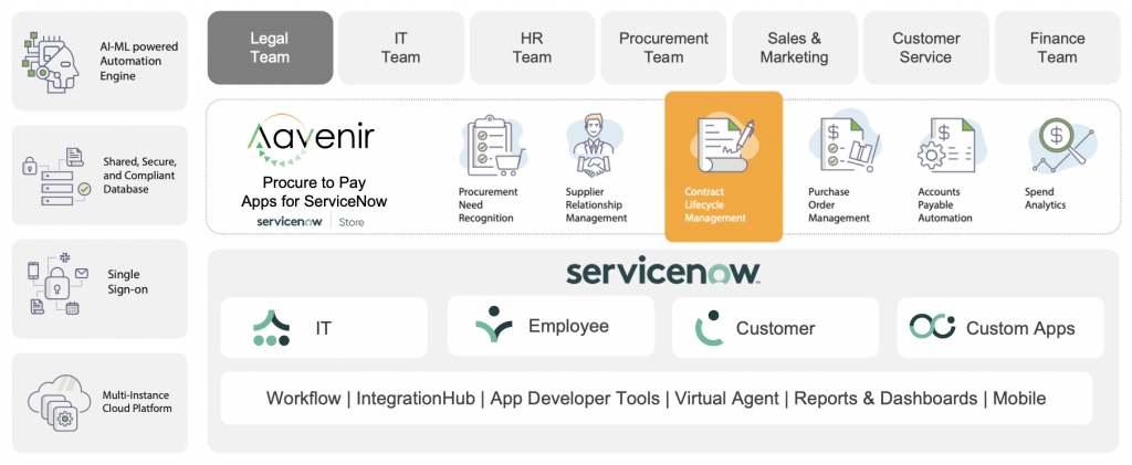 Aavenir Contract Management on ServiceNow