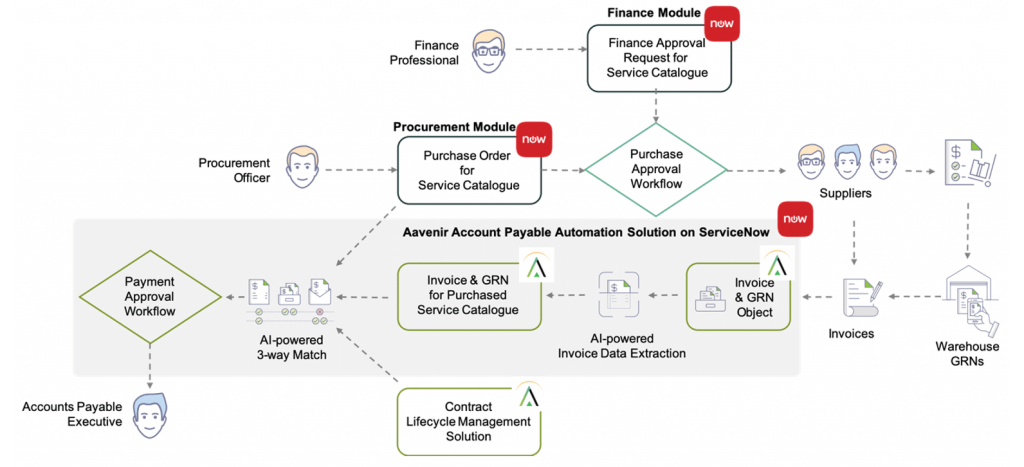 Invoice processing machine store learning