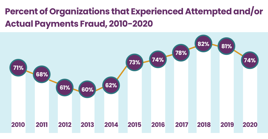 actual payments fraud