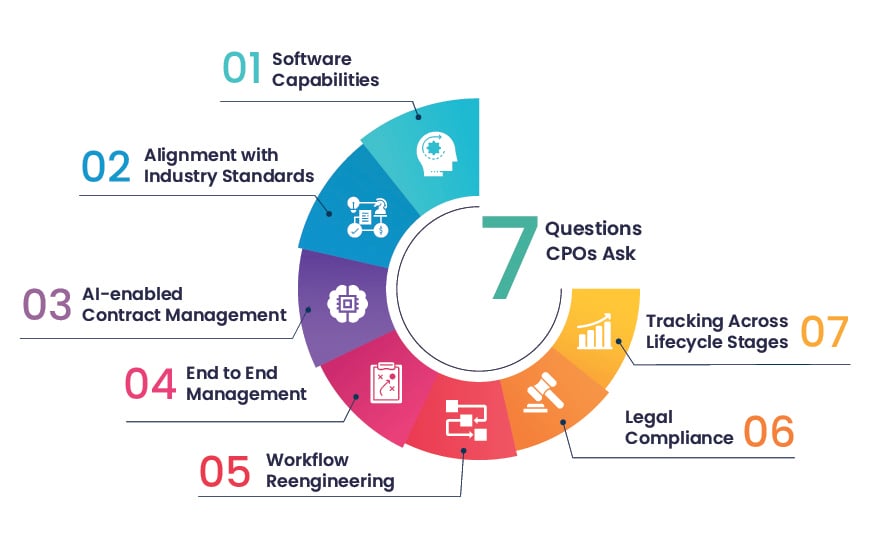 CPO 7 Questions