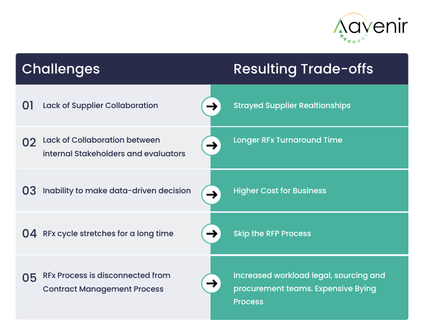Challanges resulting tradeoff