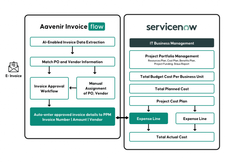 ServiceNow PPM integration with Aavenir Invoiceflow – A foolproof ...