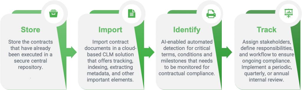 contract obligaation maanagement process