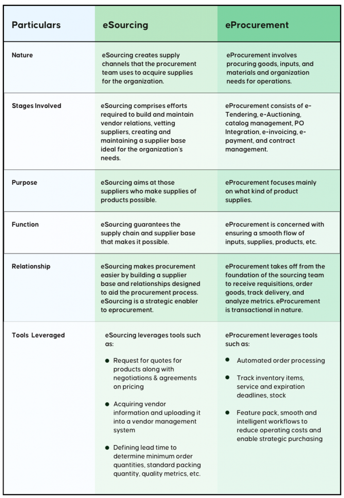 esourcing vs eprocurement