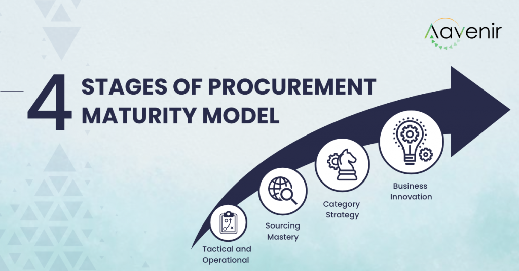 4 stages of procurement maturity model