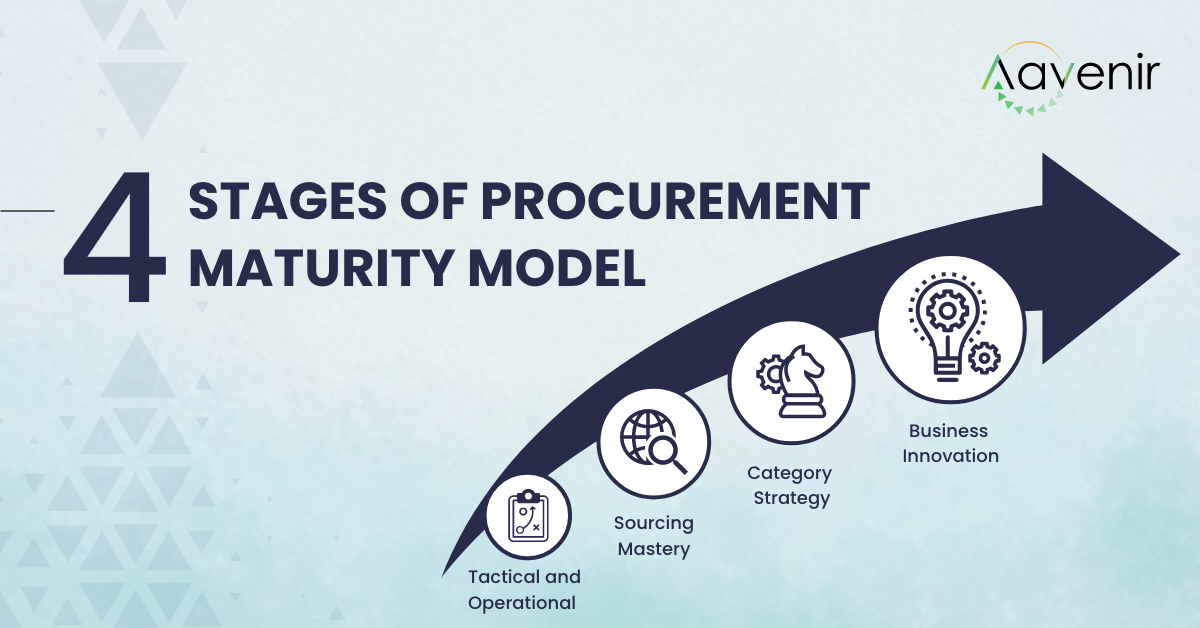 The Procurement Maturity Model Turning Ad Hoc Buying To Managed Optimized And Innovative Sourcing venir