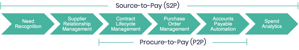 Source to Pay Solutions Workflow - Aavenir