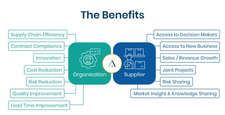 Supplier Relationship Management | Best Practices | Aavenir