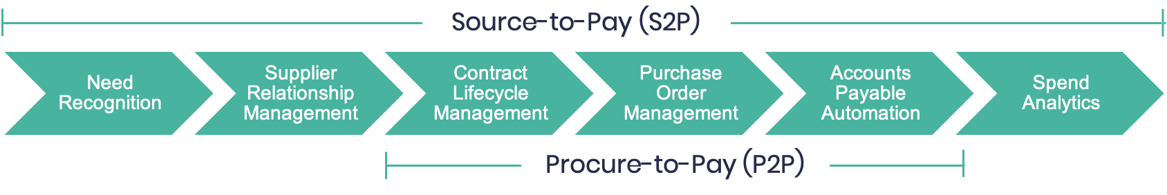 The Future of Procurement and Sourcing | Source to Pay Solutions | Aavenir