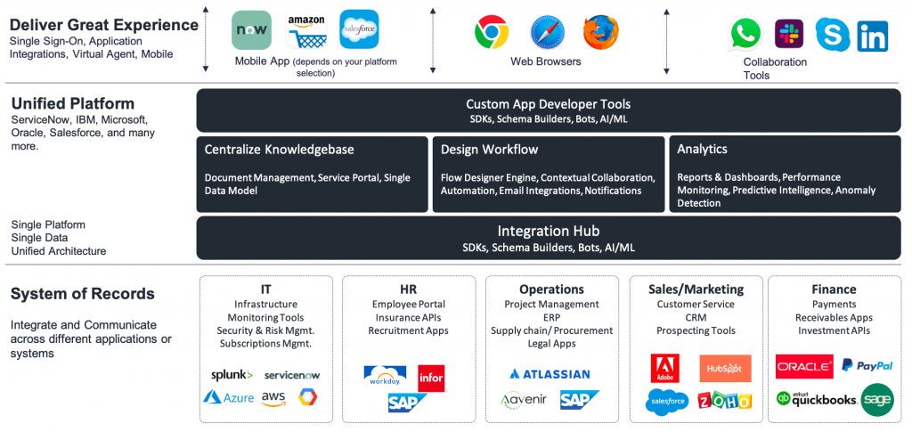 Unified platform as a strategy