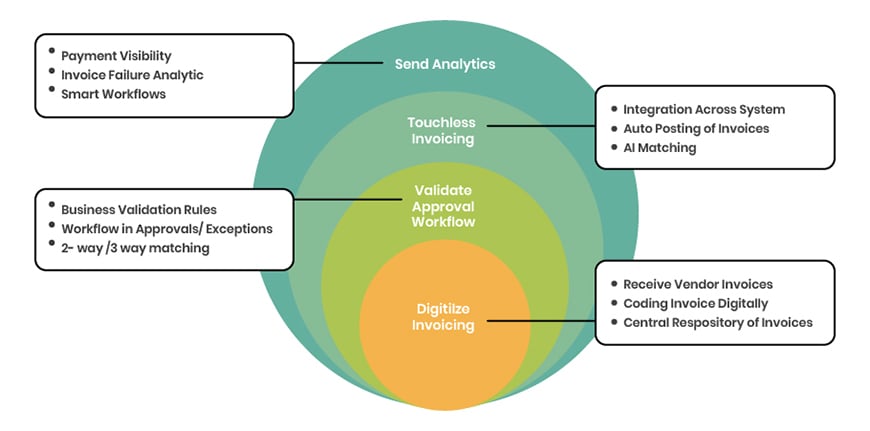 What is 3-way matching in AP and why do you need to implement it?