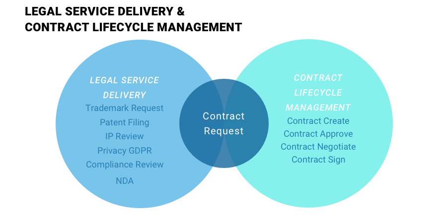 ServiceNow legal service management