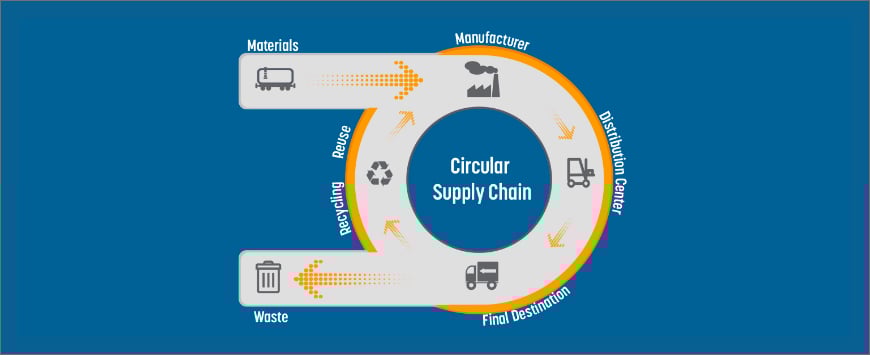 The future of sourcing and procurement Best Practices