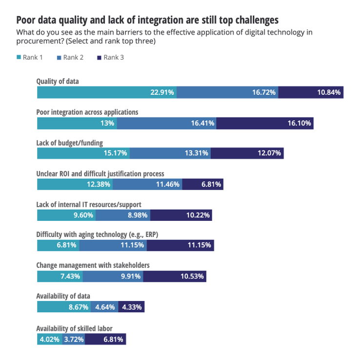 poor data quality lack integration challenges