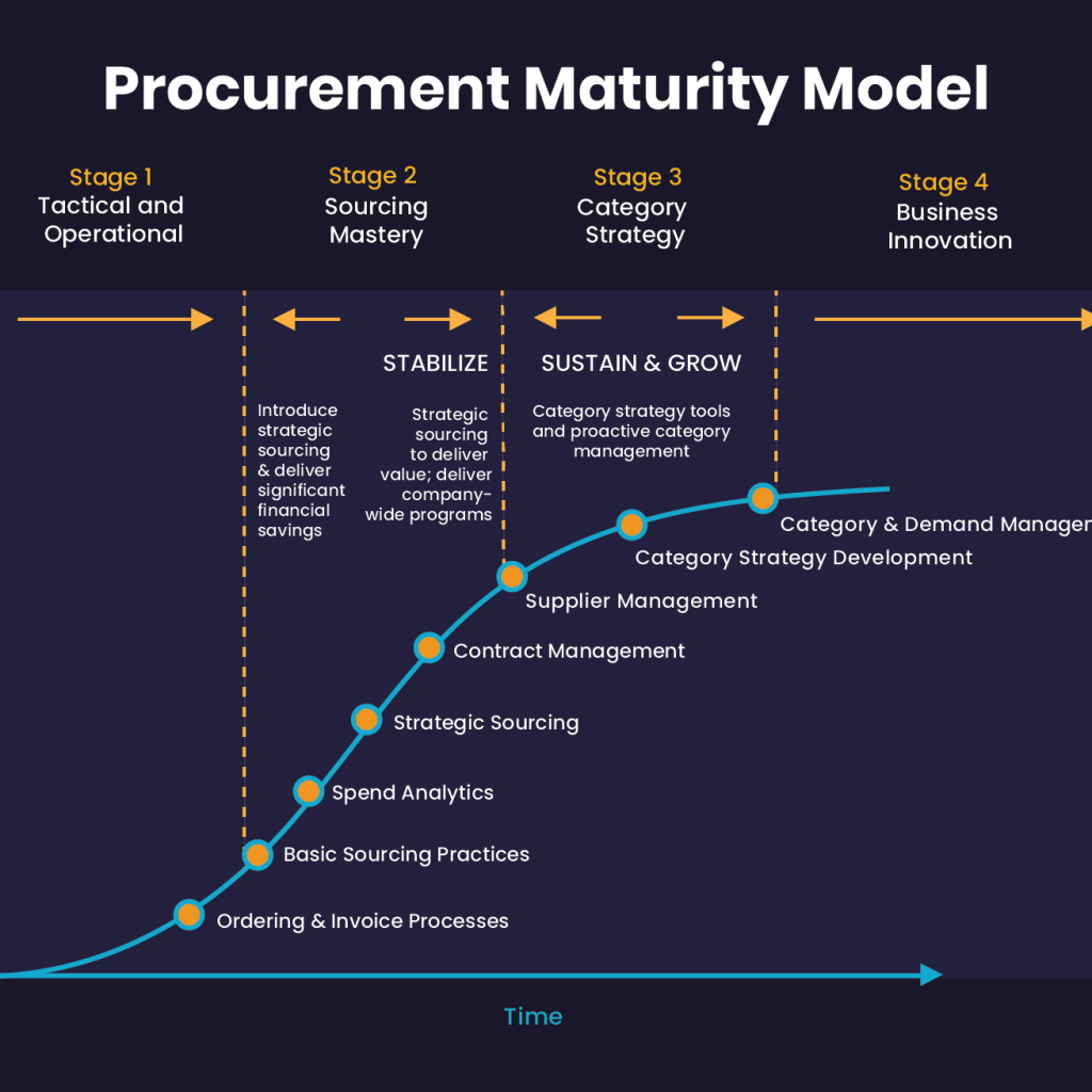 The Procurement Maturity Model Turning Ad Hoc Buying To Managed Optimized And Innovative Sourcing venir