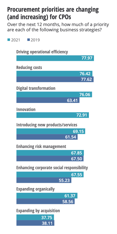 procurement priorities changing CPOs