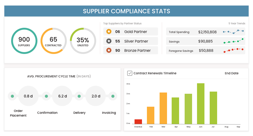 supplier compliance status