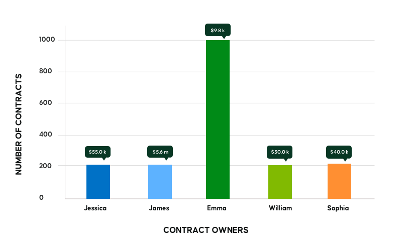 Contract managers workload