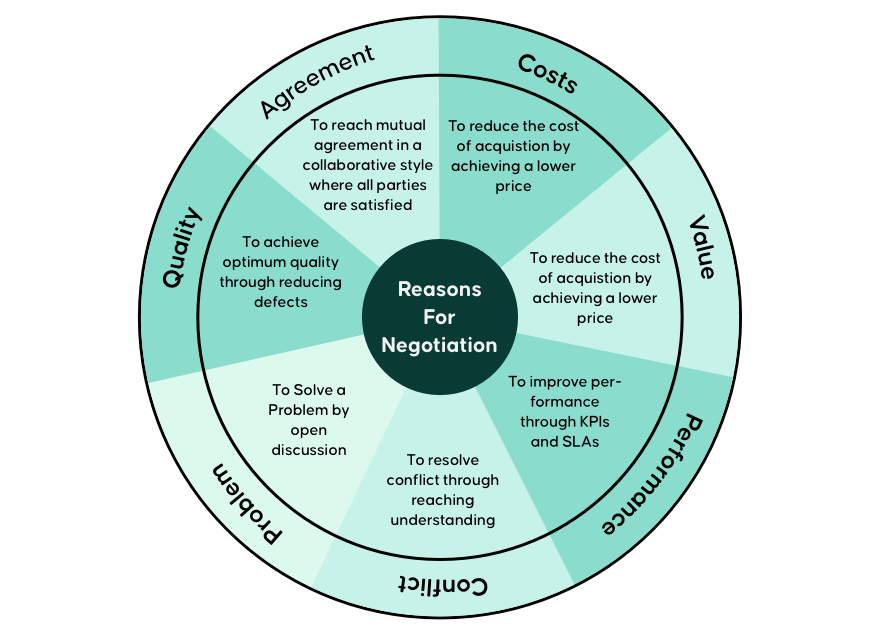 supply chain for various reasons