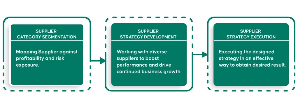 SUPPLIER CATEGORY MANAGEMENT