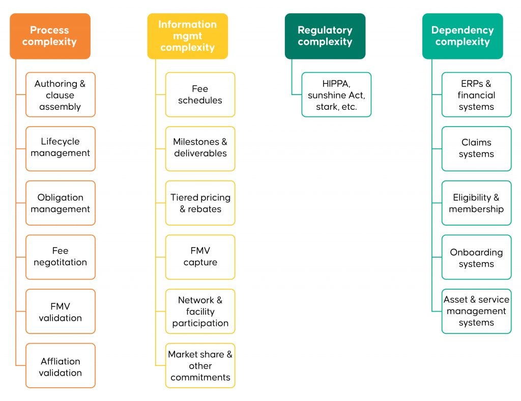 HLS Contract Management complexities