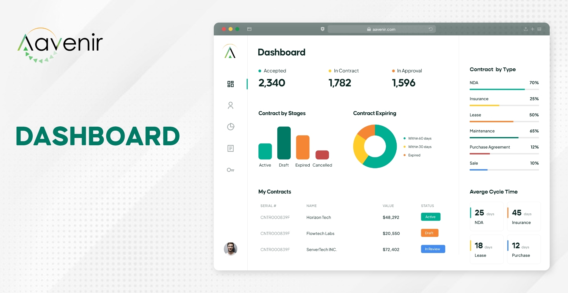 What are the different types of dashboards?