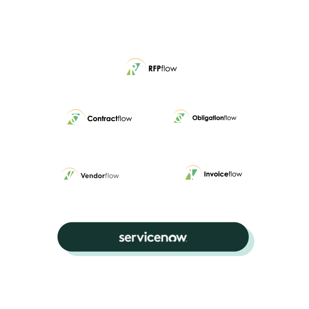 Aavenir products on Servicenow
