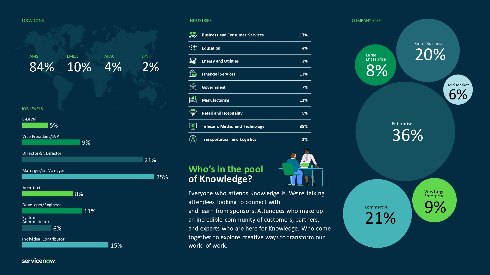 Attendees