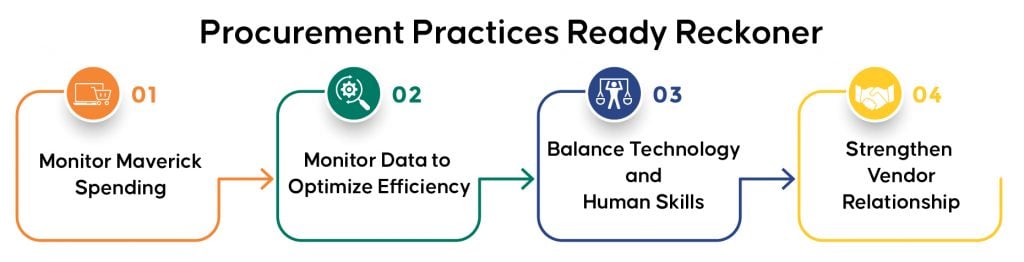 Educate-workflow-procurement-practices