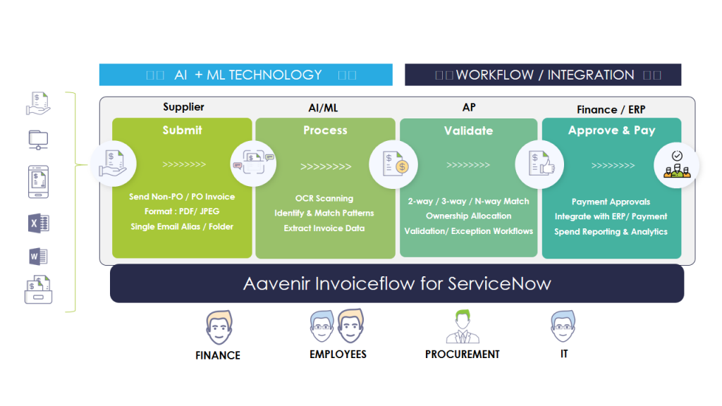 Aavenir Invoiceflow Chart