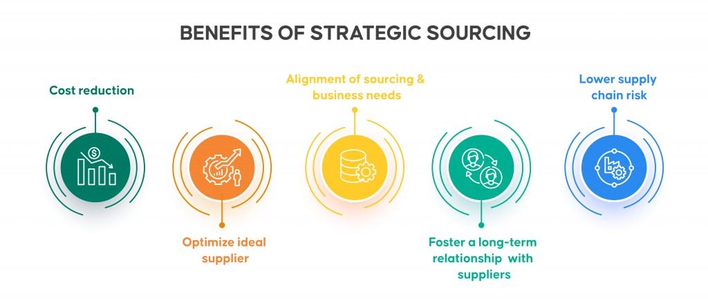 Benefits of Strategic Sourcing