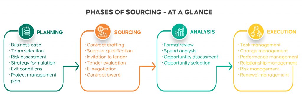 PHASES OF SOURCING - AT A GLANCE