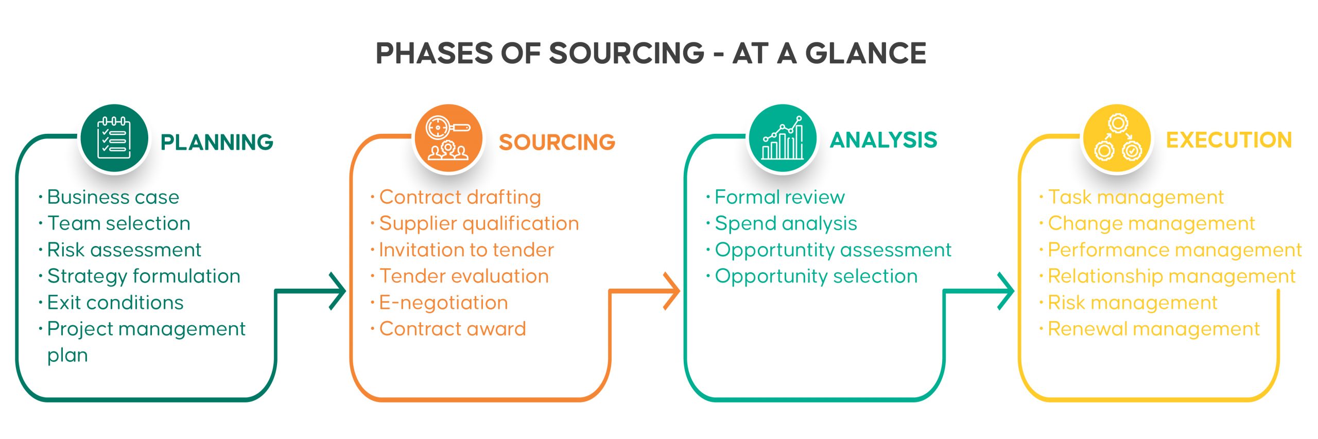 Steps of Strategic Sourcing in Supply Chain Management