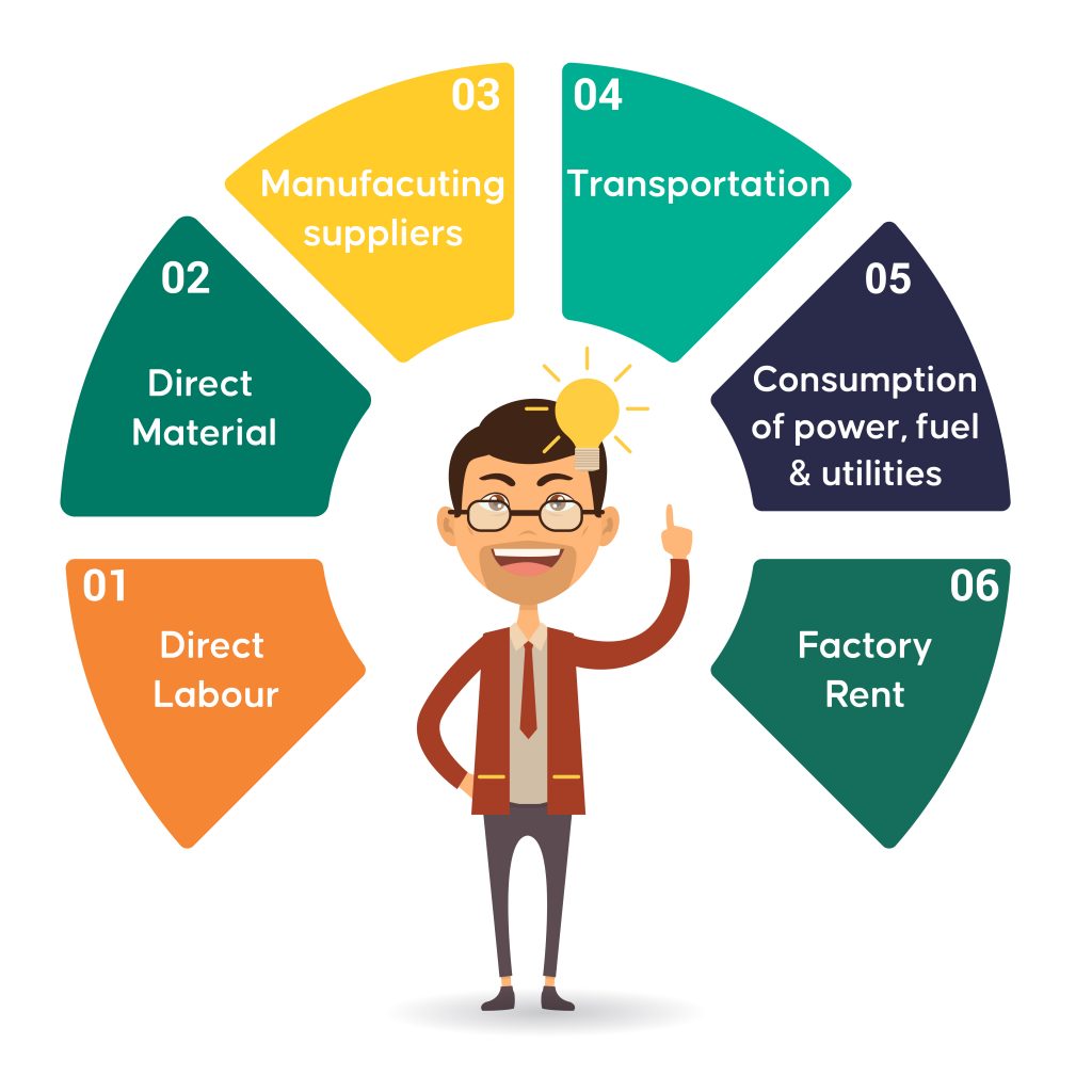 Types of Direct Cost