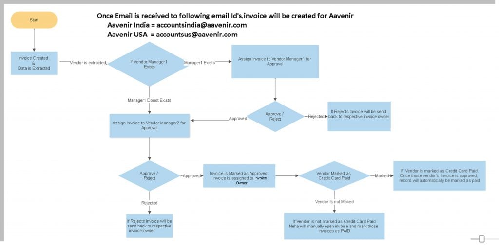 Aavenir Invoiceflow_Process Flow