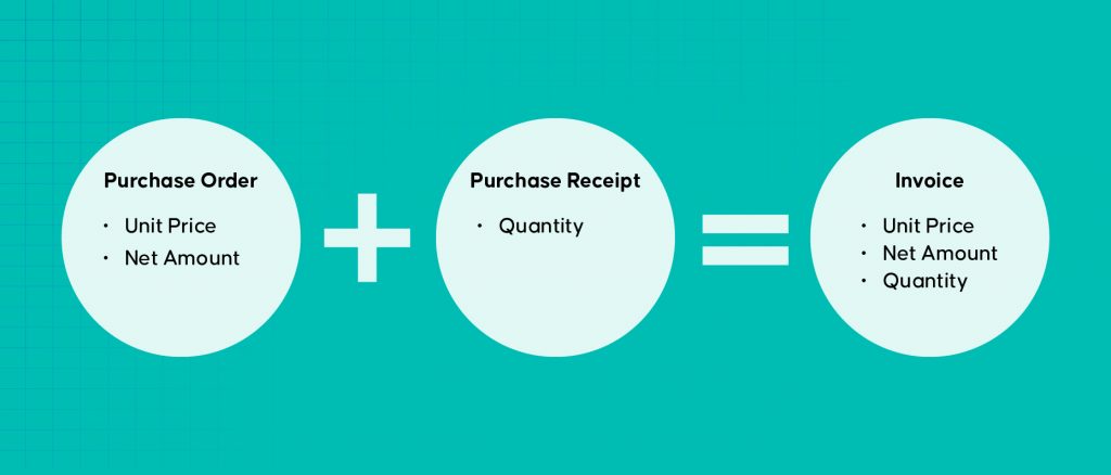 What Is 2 Way 3 Way And 4 Way Matching In Accounts Payable