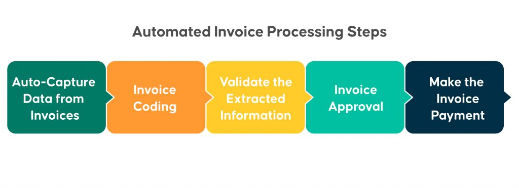 Automated Invoice Processing Steps