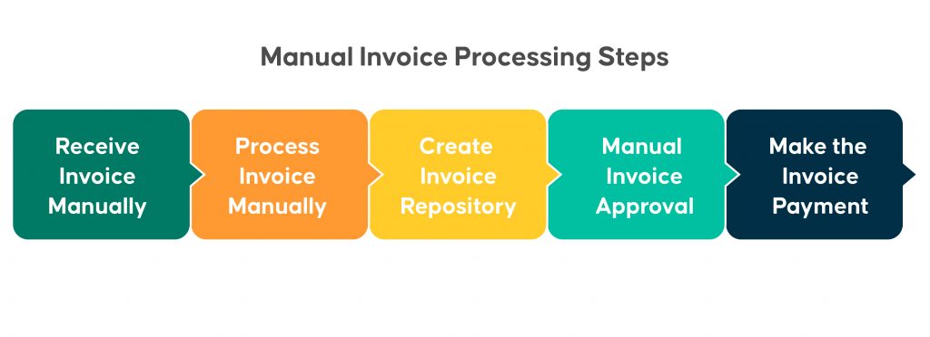 Manual Invoice Processing Steps