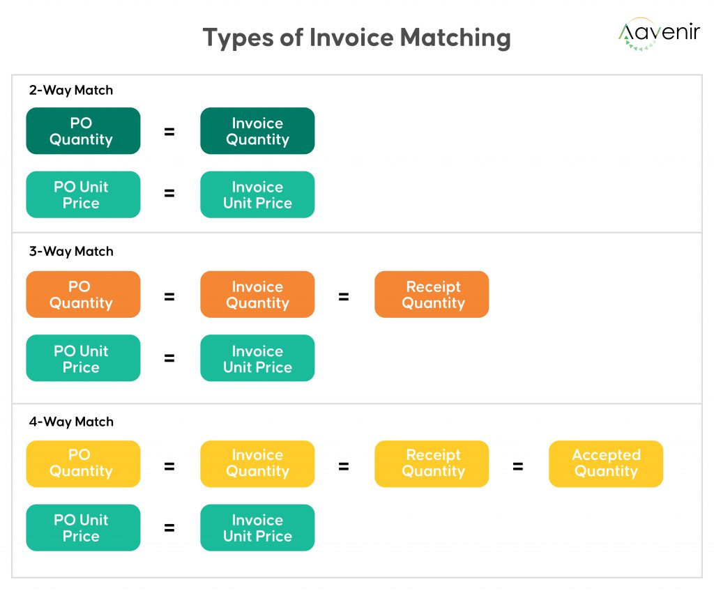 Types of Invoice Matching