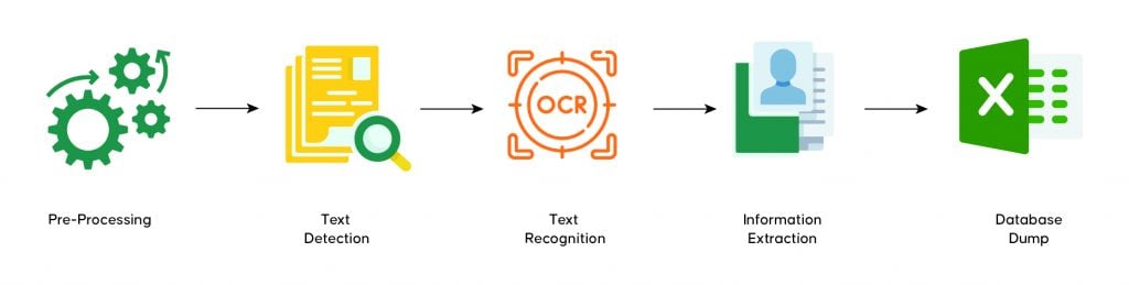 OCR & NLP