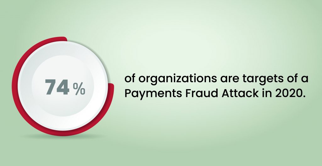 74 of organizations are targets of a Payments Fraud Attack