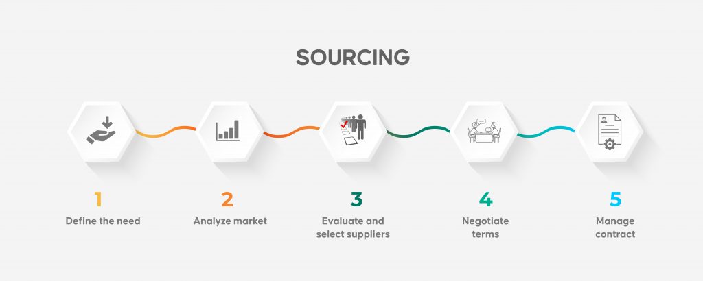 Sourcing Process