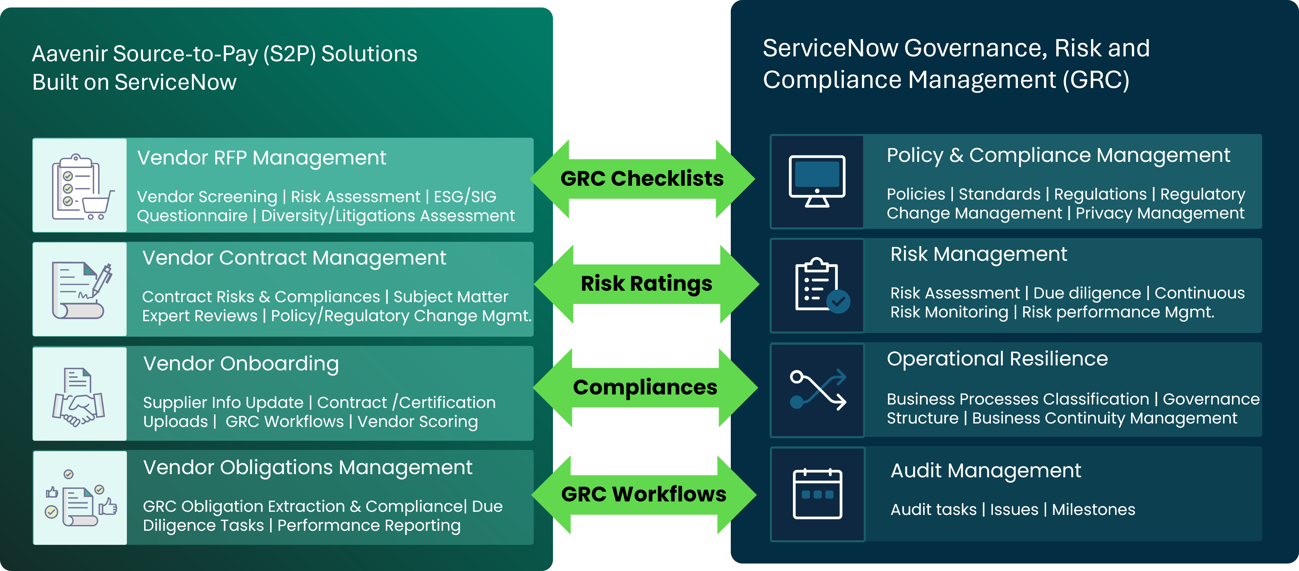 Vendor Risk and Compliance Management with Aavenir Source to Pay Solutions and ServiceNow GRC Integration Architecture