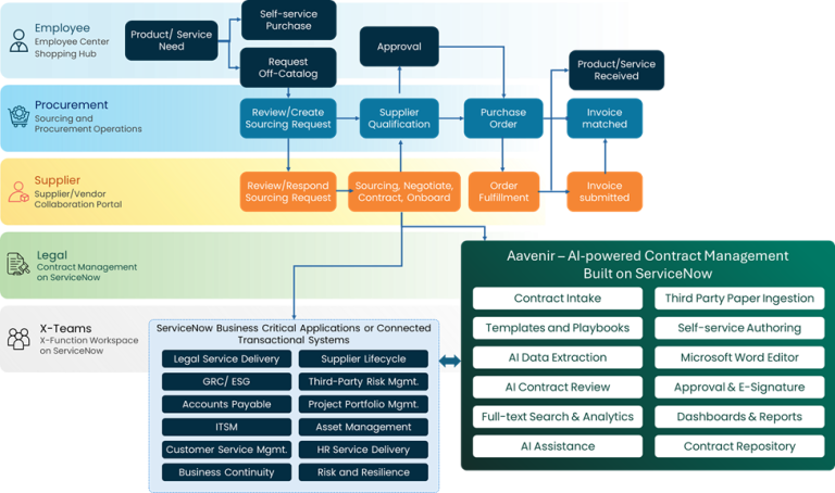 Elevate ServiceNow Sourcing and Procurement Operations SPO with ...