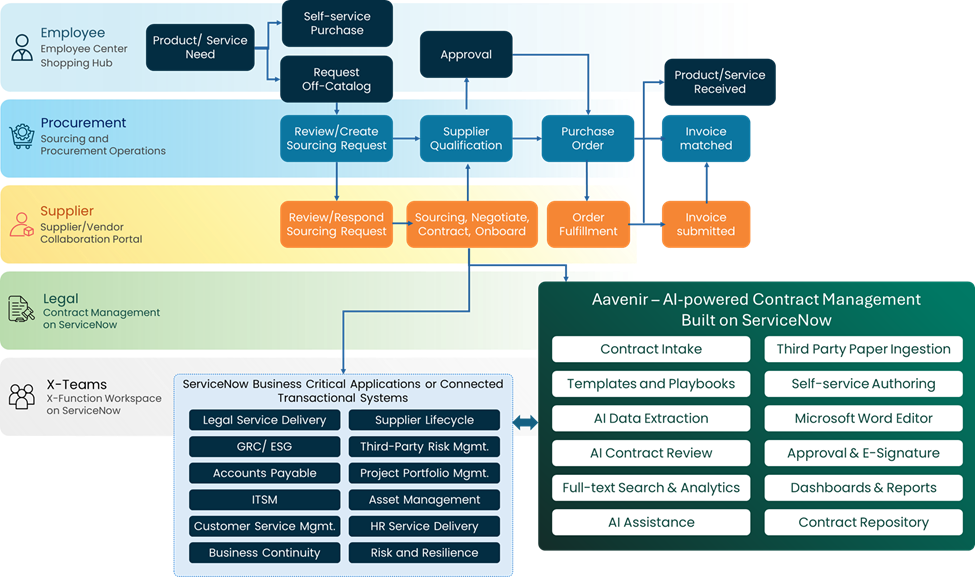 ServiceNow Sourcing and Procurement Operations SPO Connected Aavenir Contract Management Software-Solution