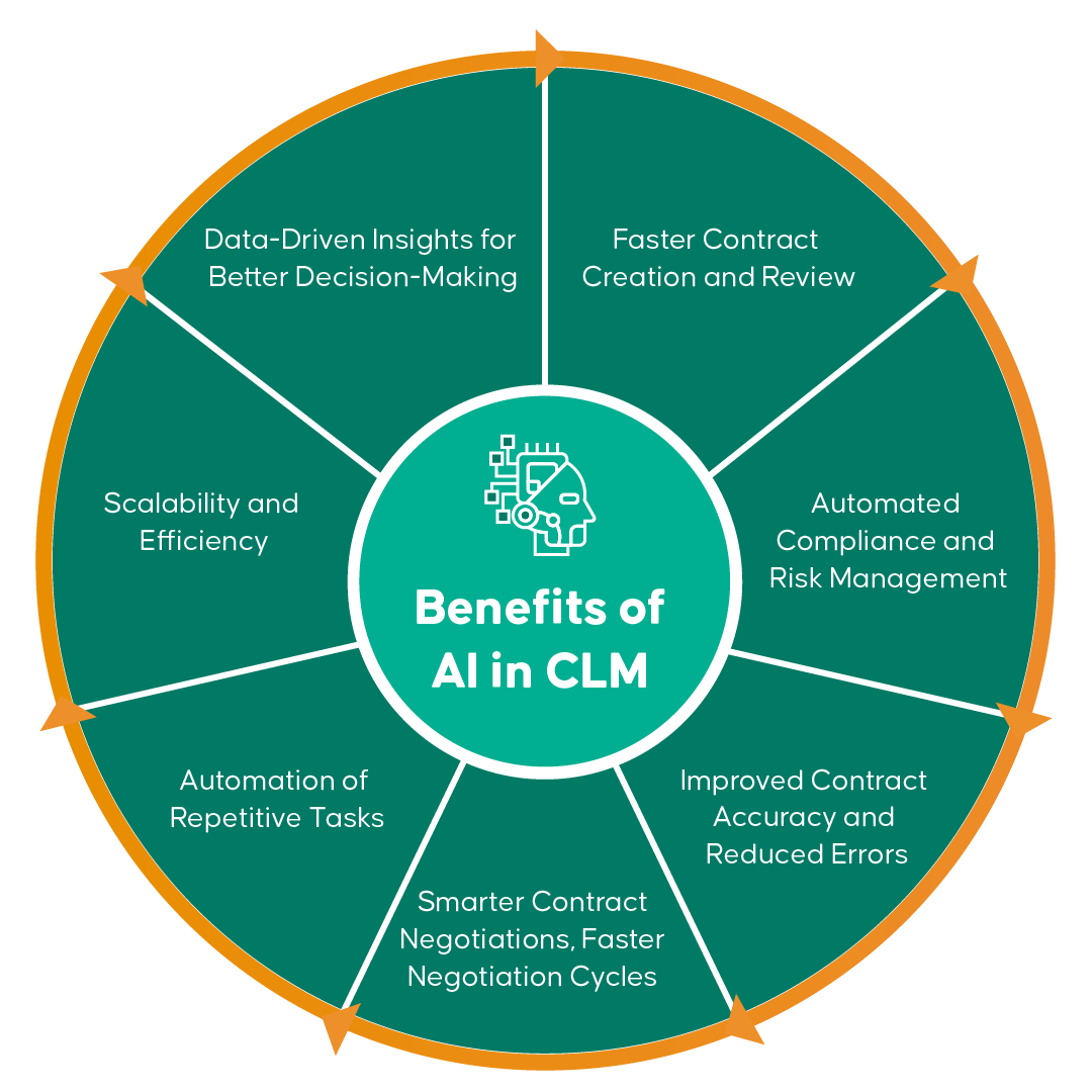 7 Benefits of AI in CLM