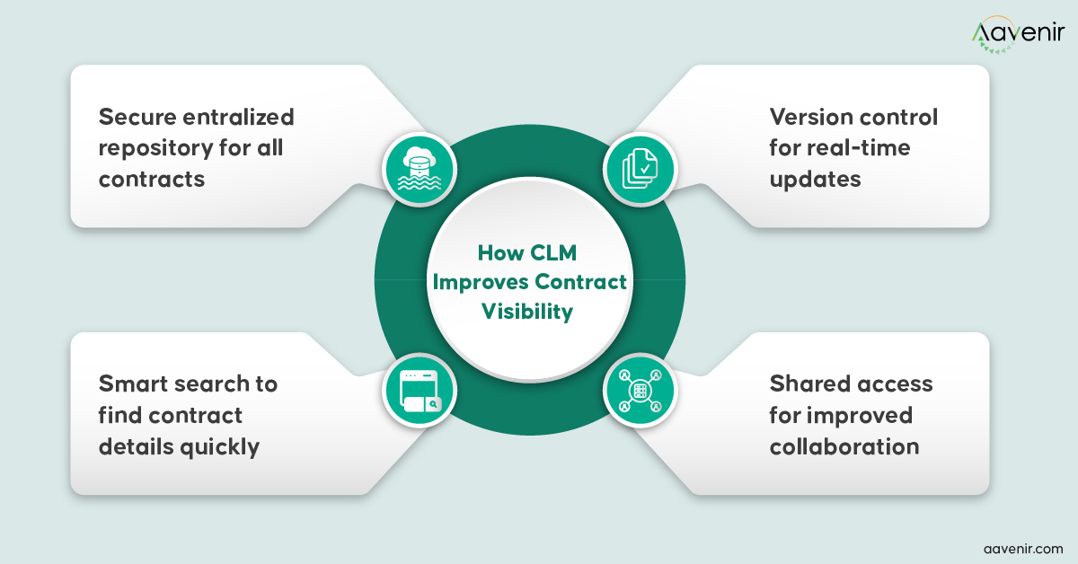 How CLM improves contract visibility – At a glance