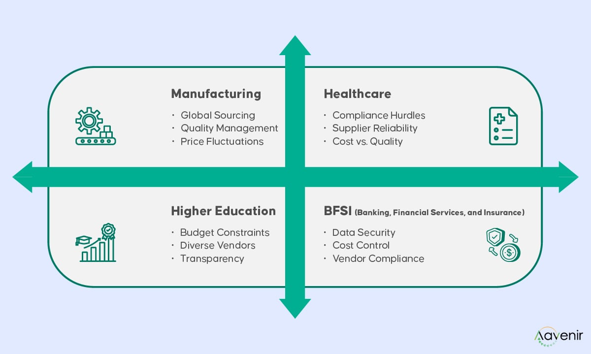 Challenges in procurement process in various industries