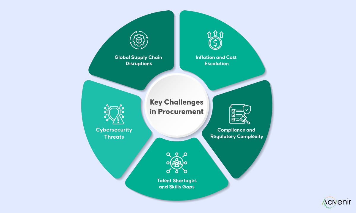 Key Procurement Challenges